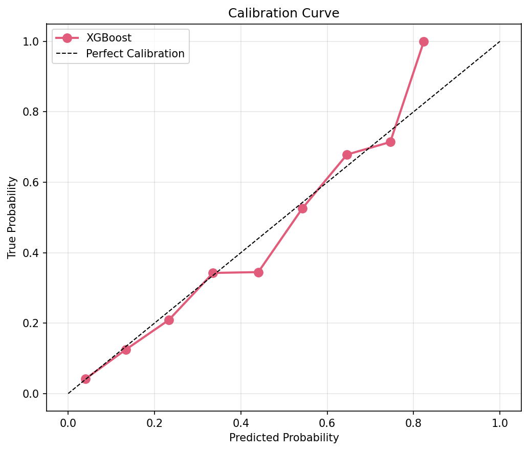 Calibration Curve