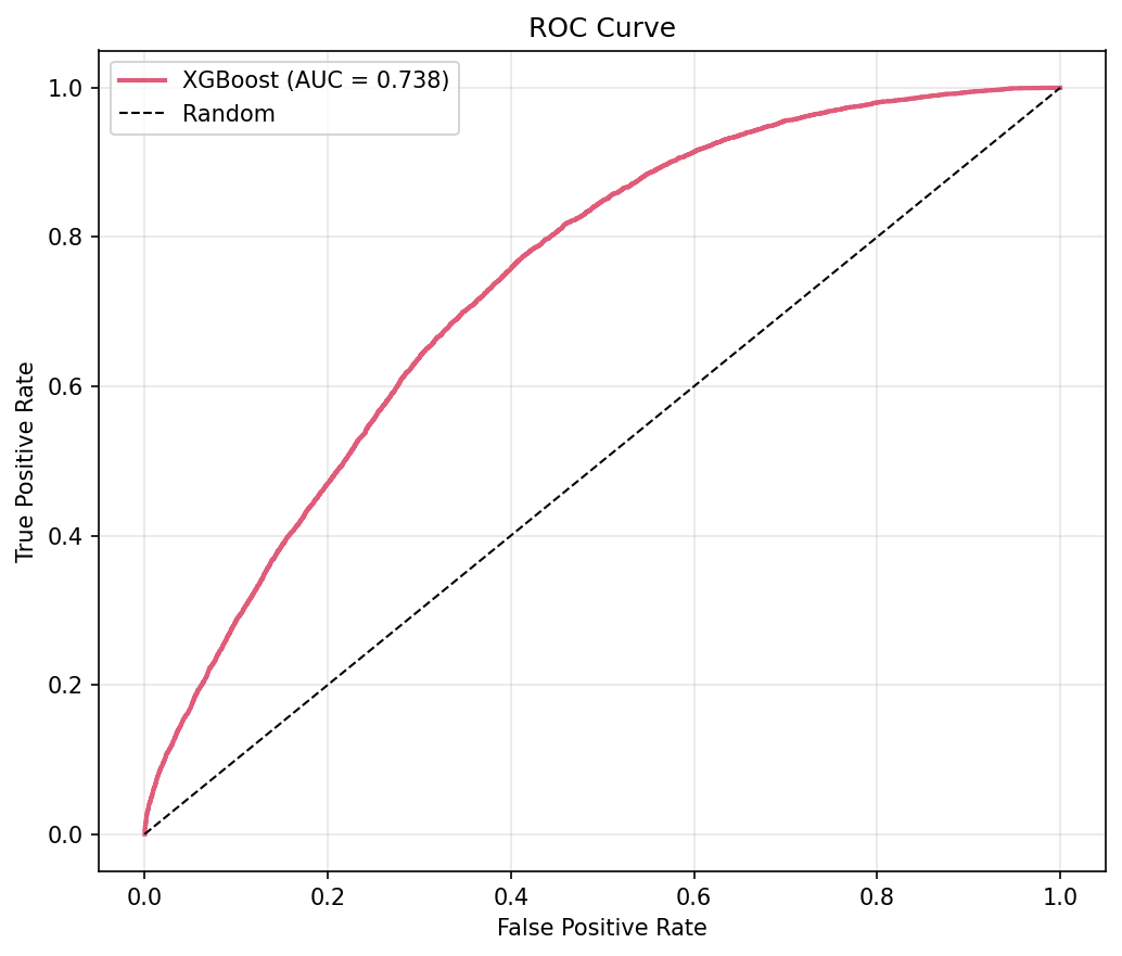 ROC Curve