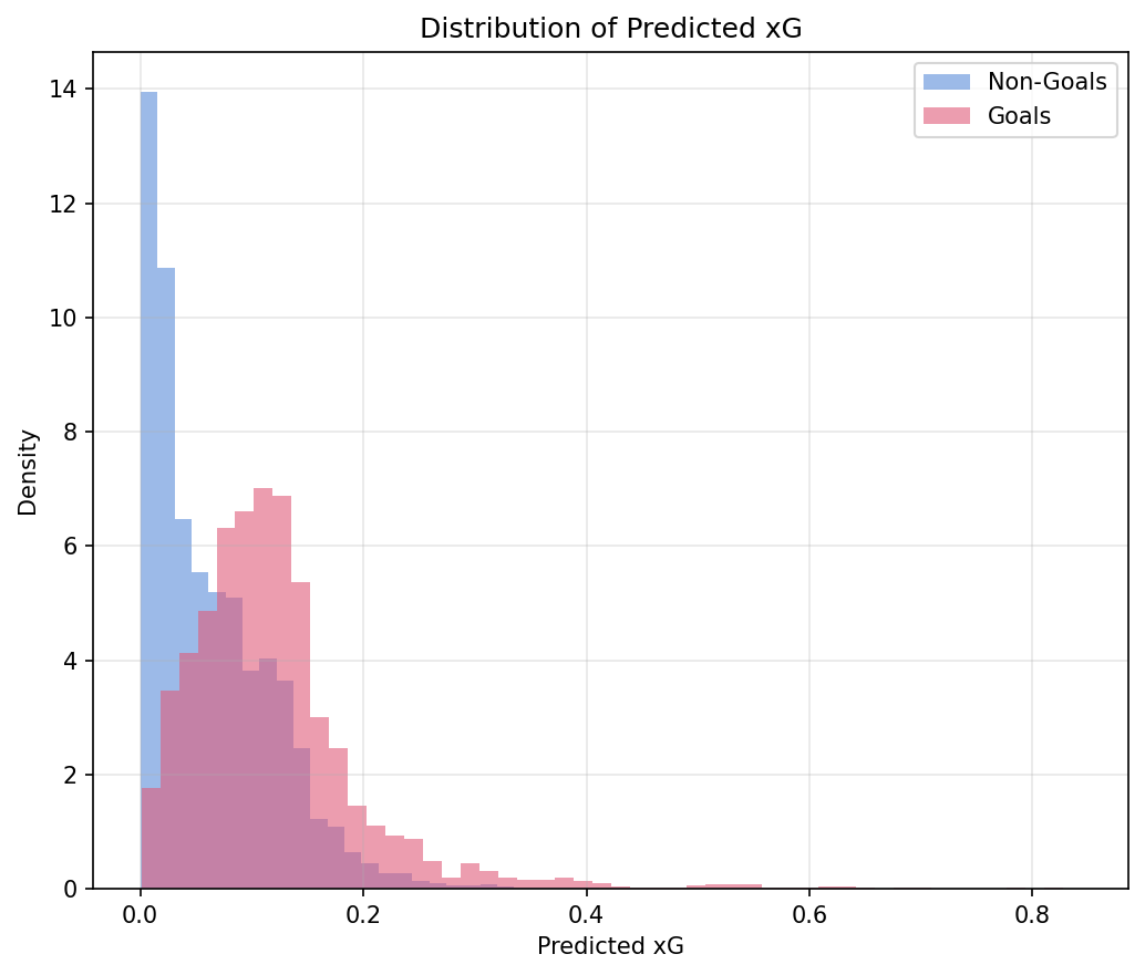 xG Distribution